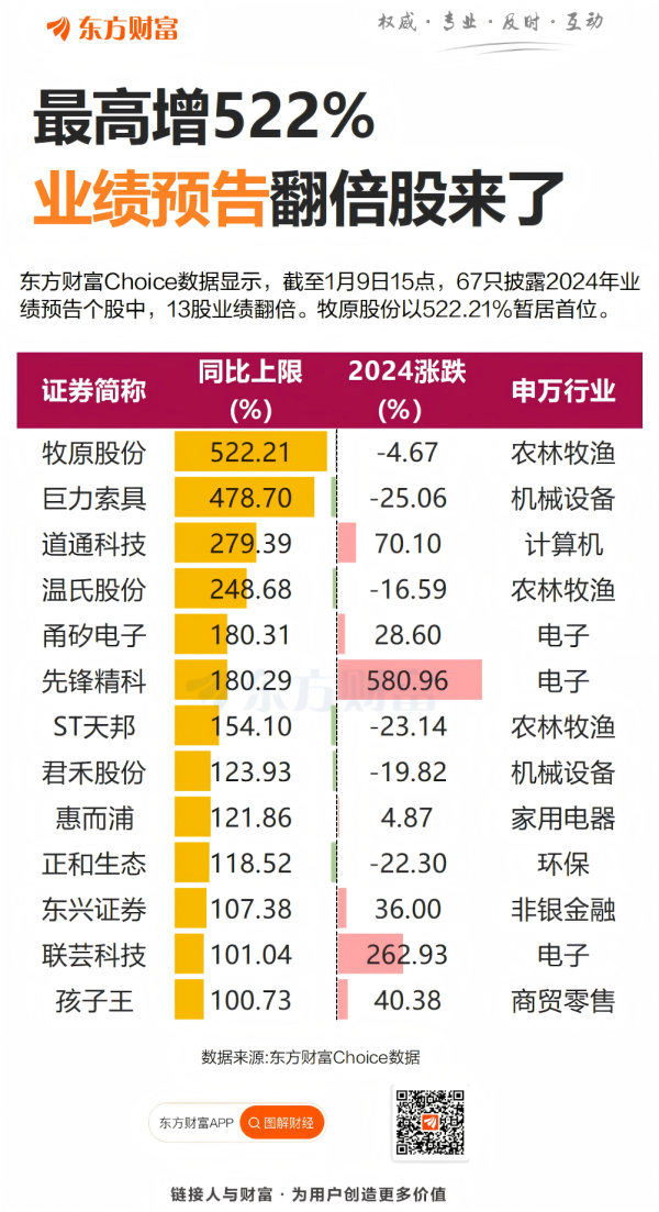 线上配资平台 暴增522%！13只股预告2024年业绩翻倍
