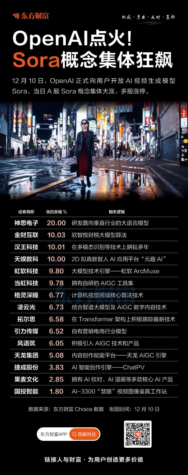 期货配资利息 Sora面世！概念股集体大涨 多股涨停
